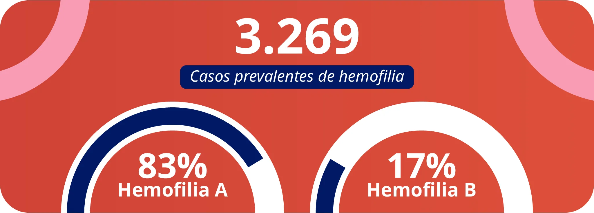 Informe de Situación de la Hemofilia